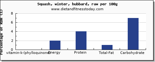 vitamin k (phylloquinone) and nutrition facts in vitamin k in winter squash per 100g